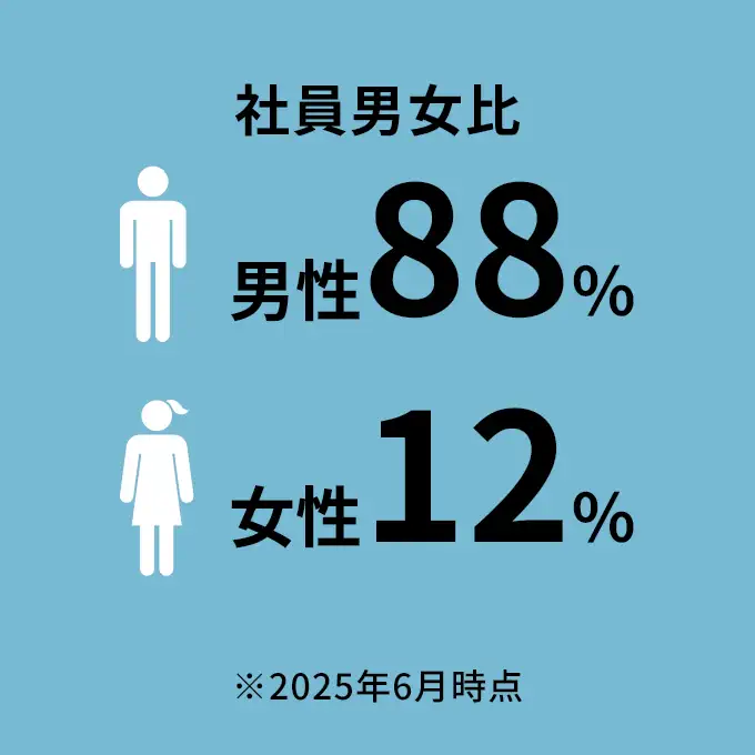 社員男女比