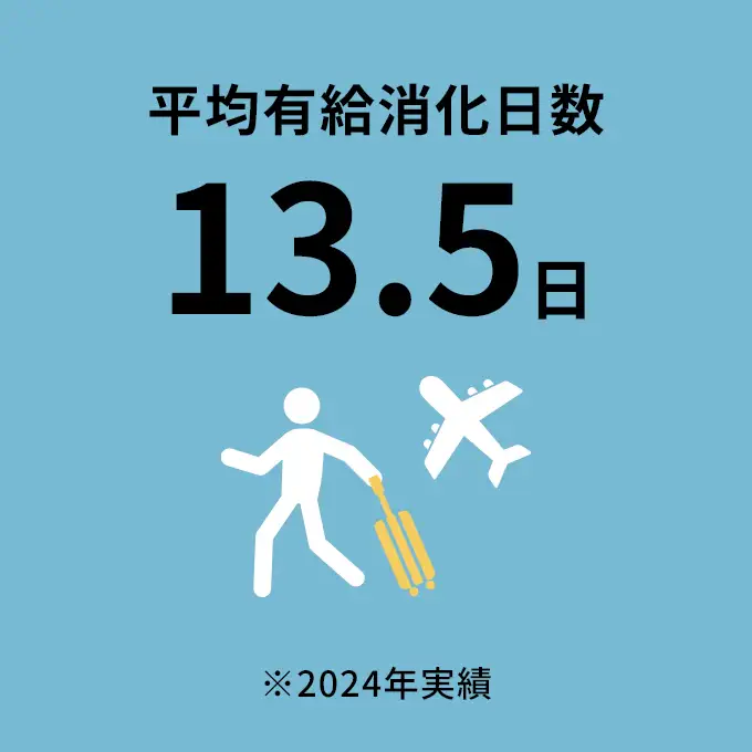 平均有給消化日数